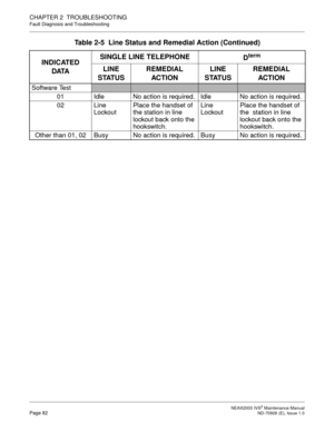 Page 90 NEAX2000 IVS2 Maintenance ManualPage 82  ND-70926 (E), Issue 1.0
CHAPTER 2  TROUBLESHOOTING
Fault Diagnosis and Troubleshooting
Software Test
01 Idle No action is required. Idle No action is required.
02 Line 
LockoutPlace the handset of 
the station in line 
lockout back onto the 
hookswitch.Line 
LockoutPlace the handset of 
the  station in line 
lockout back onto the 
hookswitch.
Other than 01, 02 Busy No action is required. Busy No action is required.
Table 2-5  Line Status and Remedial Action...