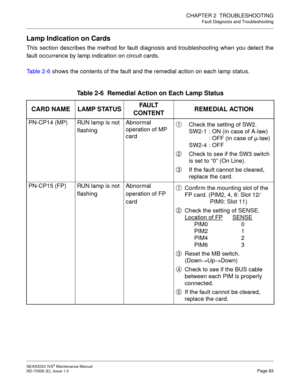 Page 91CHAPTER 2  TROUBLESHOOTING
Fault Diagnosis and Troubleshooting
NEAX2000 IVS2 Maintenance Manual    
ND-70926 (E), Issue 1.0   Page 83
Lamp Indication on Cards
This section describes the method for fault diagnosis and troubleshooting when you detect the
fault occurrence by lamp indication on circuit cards.
Table 2-6 shows the contents of the fault and the remedial action on each lamp status.
Table 2-6  Remedial Action on Each Lamp Status 
CARD NAME LAMP STATUSFAU LT
CONTENTREMEDIAL ACTION
PN-CP14 (MP) RUN...