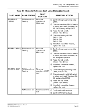 Page 93CHAPTER 2  TROUBLESHOOTING
Fault Diagnosis and Troubleshooting
NEAX2000 IVS2 Maintenance Manual    
ND-70926 (E), Issue 1.0   Page 85
PN-AP00-B
 (AP00)RUN lamp is not 
flashingAbnormal 
operation of 
AP00 cardConfirm the programming data: 
CM05.
Check to see if the SENSE switch 
is set as per the AP Number (04-
15, 20-31) assigned by CM05.
Reset the MB switch. 
(Down→
Up→
Down)
Check the setting of SW1.
SW1-1: ON
SW1-2: ON
SW1-3: ON
If the fault cannot be cleared, 
replace the card.
PN-AP01 (AP01) RUN...