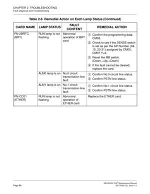 Page 94 NEAX2000 IVS2 Maintenance ManualPage 86  ND-70926 (E), Issue 1.0
CHAPTER 2  TROUBLESHOOTING
Fault Diagnosis and Troubleshooting
PN-2BRTC
(BRT)RUN lamp is not 
flashingAbnormal 
operation of BRT 
cardConfirm the programming data: 
CM05.
Check to see if the SENSE switch 
is set as per the AP Number (04-
15, 20-31) assigned by CM05, 
CM07 Y=2.
Reset the MB switch.
(Down
→Up
→Down)
If the fault cannot be cleared, 
replace the card.
ALM0 lamp is on No.0 circuit 
transmission line 
faultConfirm No.0 circuit...