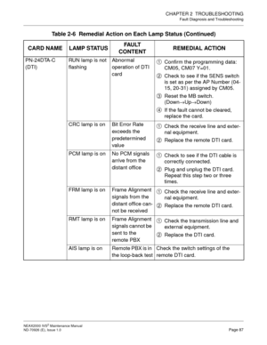 Page 95CHAPTER 2  TROUBLESHOOTING
Fault Diagnosis and Troubleshooting
NEAX2000 IVS2 Maintenance Manual    
ND-70926 (E), Issue 1.0   Page 87
PN-24DTA-C
(DTI)RUN lamp is not 
flashingAbnormal 
operation of DTI 
cardConfirm the programming data: 
CM05, CM07 Y=01.
Check to see if the SENS switch 
is set as per the AP Number (04-
15, 20-31) assigned by CM05.
Reset the MB switch.
(Down→
Up→
Down)
If the fault cannot be cleared, 
replace the card.
CRC lamp is on Bit Error Rate 
exceeds the 
predetermined 
valueCheck...