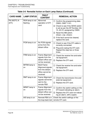 Page 96 NEAX2000 IVS2 Maintenance ManualPage 88  ND-70926 (E), Issue 1.0
CHAPTER 2  TROUBLESHOOTING
Fault Diagnosis and Troubleshooting
PN-30DTC-A
(DTI)RUN lamp is not 
flashingAbnormal 
operation of DTI 
cardConfirm the programming data: 
CM05, CM07 Y=01.
Check to see if the SENS switch 
is set as per the AP Number (04-
15, 20-31) assigned by CM05.
Reset the MB switch.
(Down
→Up
→Down)
If the fault cannot be cleared, 
replace the card.
PCM lamp is on No PCM signals 
arrive from the 
distant officeCheck to see...