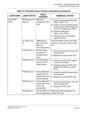 Page 97CHAPTER 2  TROUBLESHOOTING
Fault Diagnosis and Troubleshooting
NEAX2000 IVS2 Maintenance Manual    
ND-70926 (E), Issue 1.0   Page 89
PN-24PRT
(PRT)RUN lamp is not 
flashingAbnormal 
operation of PRT 
cardConfirm the programming data: 
CM05, CM07 Y=01.
Check to see if the SENS switch 
is set as per the AP Number (04-
15, 20-31) assigned by CM05.
Reset the MB switch.
(Down→
Up→
Down)
If the fault cannot be cleared, 
replace the card.
LC lamp is not 
onISDN primary 
rate D-channel 
data link 
connection...