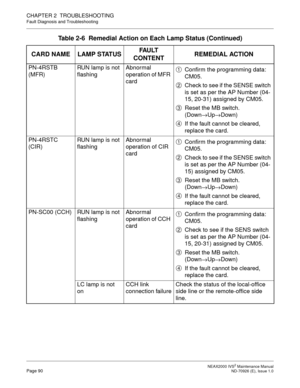 Page 98 NEAX2000 IVS2 Maintenance ManualPage 90  ND-70926 (E), Issue 1.0
CHAPTER 2  TROUBLESHOOTING
Fault Diagnosis and Troubleshooting
PN-4RSTB
(MFR)RUN lamp is not 
flashingAbnormal 
operation of MFR 
cardConfirm the programming data: 
CM05.
Check to see if the SENSE switch 
is set as per the AP Number (04-
15, 20-31) assigned by CM05.
Reset the MB switch.
(Down
→Up
→Down)
If the fault cannot be cleared, 
replace the card.
PN-4RSTC
(CIR)RUN lamp is not 
flashingAbnormal 
operation of CIR 
cardConfirm the...