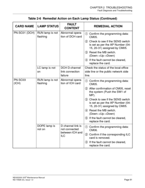 Page 99CHAPTER 2  TROUBLESHOOTING
Fault Diagnosis and Troubleshooting
NEAX2000 IVS2 Maintenance Manual    
ND-70926 (E), Issue 1.0   Page 91
PN-SC01 (DCH) RUN lamp is not 
flashingAbnormal opera-
tion of DCH cardConfirm the programming data: 
CM05.
Check to see if the SENS switch 
is set as per the AP Number (04-
15, 20-31) assigned by CM05.
Reset the MB switch.
(Down→
Up→
Down)
If the fault cannot be cleared, 
replace the card.
LC lamp is not 
onDCH D-channel 
link connection 
failureCheck the status of the...