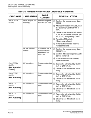 Page 100 NEAX2000 IVS2 Maintenance ManualPage 92  ND-70926 (E), Issue 1.0
CHAPTER 2  TROUBLESHOOTING
Fault Diagnosis and Troubleshooting
PN-SC03-A
(CSH)RUN lamp is not 
flashingAbnormal opera-
tion of CSH cardConfirm the programming data: 
CM05.
After confirmation of CM05, reset 
the system (Push the SW1 of 
MP).
Check to see if the SENS switch 
is set as per the AP Number (04-
15, 20-31) assigned by CM05. 
Reset the MB switch.
(Down
→Up
→Down)
If the fault cannot be cleared, 
replace the card.
DOPE lamp is 
not...