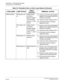 Page 102 NEAX2000 IVS2 Maintenance ManualPage 94  ND-70926 (E), Issue 1.0
CHAPTER 2  TROUBLESHOOTING
Fault Diagnosis and Troubleshooting
PN-M10 (M10) CK0 lamp is not 
onCable connec-
tion failure 
between Digital 
Trunk Interface 
and No. 0 circuit 
of M10Check to see if the cable between 
Digital Trunk Interface and M10 is 
correctly connected.
Check the switch setting of M10.
If the fault cannot be cleared, 
replace the card.
CK1 lamp is not 
onCable connec-
tion failure 
between Digital 
Trunk Interface 
and...