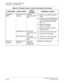 Page 94 NEAX2000 IVS2 Maintenance ManualPage 86  ND-70926 (E), Issue 1.0
CHAPTER 2  TROUBLESHOOTING
Fault Diagnosis and Troubleshooting
PN-2BRTC
(BRT)RUN lamp is not 
flashingAbnormal 
operation of BRT 
cardConfirm the programming data: 
CM05.
Check to see if the SENSE switch 
is set as per the AP Number (04-
15, 20-31) assigned by CM05, 
CM07 Y=2.
Reset the MB switch.
(Down
→Up
→Down)
If the fault cannot be cleared, 
replace the card.
ALM0 lamp is on No.0 circuit 
transmission line 
faultConfirm No.0 circuit...