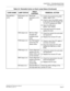 Page 95CHAPTER 2  TROUBLESHOOTING
Fault Diagnosis and Troubleshooting
NEAX2000 IVS2 Maintenance Manual    
ND-70926 (E), Issue 1.0   Page 87
PN-24DTA-C
(DTI)RUN lamp is not 
flashingAbnormal 
operation of DTI 
cardConfirm the programming data: 
CM05, CM07 Y=01.
Check to see if the SENS switch 
is set as per the AP Number (04-
15, 20-31) assigned by CM05.
Reset the MB switch.
(Down→
Up→
Down)
If the fault cannot be cleared, 
replace the card.
CRC lamp is on Bit Error Rate 
exceeds the 
predetermined 
valueCheck...