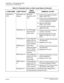 Page 96 NEAX2000 IVS2 Maintenance ManualPage 88  ND-70926 (E), Issue 1.0
CHAPTER 2  TROUBLESHOOTING
Fault Diagnosis and Troubleshooting
PN-30DTC-A
(DTI)RUN lamp is not 
flashingAbnormal 
operation of DTI 
cardConfirm the programming data: 
CM05, CM07 Y=01.
Check to see if the SENS switch 
is set as per the AP Number (04-
15, 20-31) assigned by CM05.
Reset the MB switch.
(Down
→Up
→Down)
If the fault cannot be cleared, 
replace the card.
PCM lamp is on No PCM signals 
arrive from the 
distant officeCheck to see...