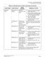 Page 97CHAPTER 2  TROUBLESHOOTING
Fault Diagnosis and Troubleshooting
NEAX2000 IVS2 Maintenance Manual    
ND-70926 (E), Issue 1.0   Page 89
PN-24PRT
(PRT)RUN lamp is not 
flashingAbnormal 
operation of PRT 
cardConfirm the programming data: 
CM05, CM07 Y=01.
Check to see if the SENS switch 
is set as per the AP Number (04-
15, 20-31) assigned by CM05.
Reset the MB switch.
(Down→
Up→
Down)
If the fault cannot be cleared, 
replace the card.
LC lamp is not 
onISDN primary 
rate D-channel 
data link 
connection...