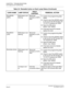 Page 98 NEAX2000 IVS2 Maintenance ManualPage 90  ND-70926 (E), Issue 1.0
CHAPTER 2  TROUBLESHOOTING
Fault Diagnosis and Troubleshooting
PN-4RSTB
(MFR)RUN lamp is not 
flashingAbnormal 
operation of MFR 
cardConfirm the programming data: 
CM05.
Check to see if the SENSE switch 
is set as per the AP Number (04-
15, 20-31) assigned by CM05.
Reset the MB switch.
(Down
→Up
→Down)
If the fault cannot be cleared, 
replace the card.
PN-4RSTC
(CIR)RUN lamp is not 
flashingAbnormal 
operation of CIR 
cardConfirm the...