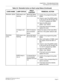 Page 99CHAPTER 2  TROUBLESHOOTING
Fault Diagnosis and Troubleshooting
NEAX2000 IVS2 Maintenance Manual    
ND-70926 (E), Issue 1.0   Page 91
PN-SC01 (DCH) RUN lamp is not 
flashingAbnormal opera-
tion of DCH cardConfirm the programming data: 
CM05.
Check to see if the SENS switch 
is set as per the AP Number (04-
15, 20-31) assigned by CM05.
Reset the MB switch.
(Down→
Up→
Down)
If the fault cannot be cleared, 
replace the card.
LC lamp is not 
onDCH D-channel 
link connection 
failureCheck the status of the...