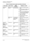 Page 100 NEAX2000 IVS2 Maintenance ManualPage 92  ND-70926 (E), Issue 1.0
CHAPTER 2  TROUBLESHOOTING
Fault Diagnosis and Troubleshooting
PN-SC03-A
(CSH)RUN lamp is not 
flashingAbnormal opera-
tion of CSH cardConfirm the programming data: 
CM05.
After confirmation of CM05, reset 
the system (Push the SW1 of 
MP).
Check to see if the SENS switch 
is set as per the AP Number (04-
15, 20-31) assigned by CM05. 
Reset the MB switch.
(Down
→Up
→Down)
If the fault cannot be cleared, 
replace the card.
DOPE lamp is 
not...