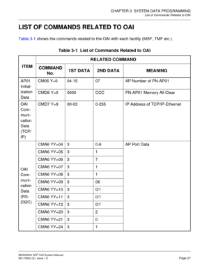 Page 34CHAPTER 3  SYSTEM DATA PROGRAMMING
List of Commands Related to OAI
NEAX2000 IVS2 OAI System Manual    
ND-70922 (E), Issue 1.0   Page 27
LIST OF COMMANDS RELATED TO OAI
Table 3-1 shows the commands related to the OAI with each facility (MSF, TMF etc.).
Table 3-1  List of Commands Related to OAI 
ITEMRELATED COMMAND
COMMAND 
No.1ST DATA 2ND DATA MEANING
AP01
Initial-
ization 
DataCM05 Y=0 04-15 07 AP Number of PN-AP01
CMD6 Y=0 0000 CCC PN-AP01 Memory All Clear
OAI 
Com-
muni-
cation 
Data 
(TCP/
IP)CMD7...