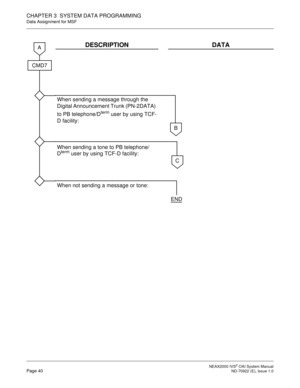 Page 47 NEAX2000 IVS2 OAI System ManualPage 40  ND-70922 (E), Issue 1.0
CHAPTER 3  SYSTEM DATA PROGRAMMING
Data Assignment for MSF
DESCRIPTION DATA
When sending a message through the 
Digital Announcement Trunk (PN-2DATA) 
to PB telephone/D
term user by using TCF-
D facility:
When sending a tone to PB telephone/
D
term user by using TCF-D facility:
When not sending a message or tone:
A
CMD7
C
B
END 