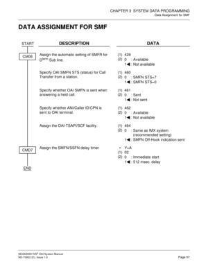 Page 64CHAPTER 3  SYSTEM DATA PROGRAMMING
Data Assignment for SMF
NEAX2000 IVS2 OAI System Manual    
ND-70922 (E), Issue 1.0   Page 57
DATA ASSIGNMENT FOR SMF
DESCRIPTION DATA
Assign the automatic setting of SMFR for 
D
term Sub line.(1)
(2)429
0  : Available
1  : Not available
Specify OAI SMFN STS (status) for Call 
Transfer from a station.(1)
(2)460
0  : SMFN STS=7
1  : SMFN STS=0
Specify whether OAI SMFN is sent when 
answering a held call.(1)
(2)461
0  : Sent
1  : Not sent
Specify whether ANI/Caller ID/CPN...