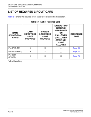 Page 74 NEAX2000 IVS2 OAI System ManualPage 68  ND-70922 (E), Issue 1.0
CHAPTER 5  CIRCUIT CARD INFORMATION
List of Required Circuit Card
LIST OF REQUIRED CIRCUIT CARD
Table 5-1 shows the required circuit cards to be explained in this section.
*MB = Make Busy
Table 5-1  List of Required Card
NAME
(FUNCTIONAL
NAME)LAMP
X:PROVIDED
–:NOT 
PROVIDEDSWITCH
X:PROVIDED
–:NOT 
PROVIDEDEXTRACTION/
INSERTION 
WITH POWER 
ON
X:ALLOWED
:ALLOWED 
AFTER MB*
–:NOT 
ALLOWEDREFERENCE
PAGE
PN-CP15 (FP) X XPage 69
PN-AP01 (AP01) X...