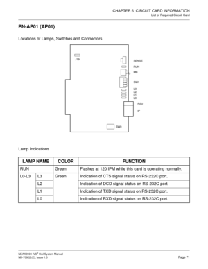 Page 77CHAPTER 5  CIRCUIT CARD INFORMATION
List of Required Circuit Card
NEAX2000 IVS2 OAI System Manual    
ND-70922 (E), Issue 1.0   Page 71
PN-AP01 (AP01)
Locations of Lamps, Switches and Connectors
Lamp Indications
LAMP NAME COLOR FUNCTION
RUN Green Flashes at 120 IPM while this card is operating normally.
L0-L3 L3 Green Indication of CTS signal status on RS-232C port.
L2 Indication of DCD signal status on RS-232C port.
L1 Indication of TXD signal status on RS-232C port.
L0 Indication of RXD signal status...