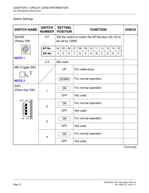 Page 78 NEAX2000 IVS2 OAI System ManualPage 72  ND-70922 (E), Issue 1.0
CHAPTER 5  CIRCUIT CARD INFORMATION
List of Required Circuit Card
Switch Settings
SWITCH NAMESWITCH 
NUMBERSETTING 
POSITIONFUNCTION CHECK
SENSE
(Rotary SW)
NOTE 14-F Set the switch to match the AP Number (04-15) to 
be set by CM05.
0-3 Not used
MB (Toggle SW)
NOTE 2UP For make-busy
For normal operation
SW1
(Piano Key SW)
1For normal operation
OFF Not used
2For normal operation
OFF Not used
3For normal operation
OFF Not used
4For normal...