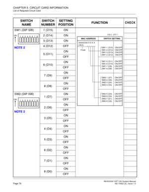 Page 82 NEAX2000 IVS2 OAI System ManualPage 76  ND-70922 (E), Issue 1.0
CHAPTER 5  CIRCUIT CARD INFORMATION
List of Required Circuit Card
SW1 (DIP SW)
NOTE 21 (D15) ON
2 (D14) ON
3 (D13) ON
4 (D12) OFF
5 (D11)ON
OFF
6 (D10)ON
OFF
7 (D9)ON
OFF
8 (D8)ON
OFF
SW2 (DIP SW)
NOTE 21 (D7)ON
OFF
2 (D6)ON
OFF
3 (D5)ON
OFF
4 (D4)ON
OFF
5 (D3)ON
OFF
6 (D2)ON
OFF
7 (D1)ON
OFF
8 (D0)ON
OFF
SWITCH
NAMESWITCH
NUMBERSETTING
POSITIONFUNCTIONCHECK
1
23
45
67
8ON
MAC ADDRESS SWITCH SETTING
00004CA4 X X X X 
(HEX)
    FixedSW1-1...