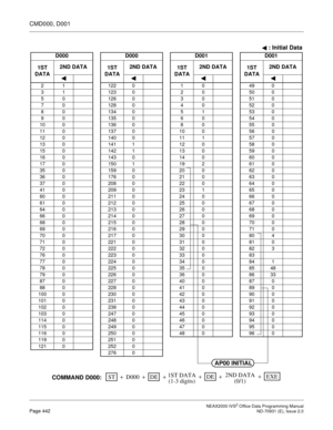 Page 455 NEAX2000 IVS2 Office Data Programming ManualPage 442  ND-70931 (E), Issue 2.0
 : Initial Data
D000 D000 D001 D001
1ST
DATA2ND DATA
1ST
DATA2ND DATA
1ST
DATA2ND DATA
1ST
DATA2ND DATA
21 1220 10 490
31 1230 20 500
50 1260 30 510
70 1280 40 520
80 1340 51 530
90 1350 60 540
10 0 136 0 8 0 55 0
11 0 137 0 10 0 56 0
12 0 140 0 11 1 57 0
13 0 141 1 12 0 58 0
15 0 142 1 13 0 59 0
16 0 143 0 14 0 60 0
17 0 150 1 19 2 61 0
35 0 159 0 20 0 62 0
36 0 176 0 21 0 63 0
37 0 208 0 22 0 64 0
41 0 209 0 23 1 65 0
60 0...