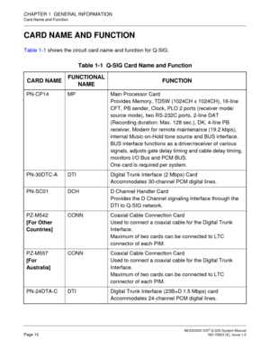 Page 17 NEAX2000 IVS2 Q-SIG System ManualPage 10  ND-70923 (E), Issue 1.0
CHAPTER 1  GENERAL INFORMATION
Card Name and Function
CARD NAME AND FUNCTION
Table 1-1 shows the circuit card name and function for Q-SIG.
Table 1-1  Q-SIG Card Name and Function
CARD NAMEFUNCTIONAL
NAMEFUNCTION
PN-CP14 MP Main Processor Card
Provides Memory, TDSW (1024CH x 1024CH), 16-line 
CFT, PB sender, Clock, PLO 2 ports (receiver mode/
source mode), two RS-232C ports, 2-line DAT 
(Recording duration: Max. 128 sec.), DK, 4-line PB...