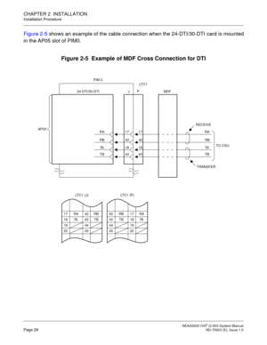 Page 35 NEAX2000 IVS2 Q-SIG System ManualPage 28  ND-70923 (E), Issue 1.0
CHAPTER 2  INSTALLATION
Installation Procedure
Figure 2-5 shows an example of the cable connection when the 24-DTI/30-DTI card is mounted
in the AP05 slot of PIM0.
Figure 2-5  Example of MDF Cross Connection for DTI
17 
18 
19 
20RA 
TA42 
43 
44 
45RB 
TB LT C 1  ( J )42 
43 
44 
45RB 
TB17 
18 
19 
20RA 
TA LT C 1  ( P ) PIM 0
JP MDF 24-DTI/30-DTI
AP05
RA
RB
TA
TB17
42
18
4317
42
18
43RA
RB
TA
TBTO CSU LT C 1
RECEIVE
TRANSFER 