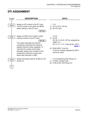 Page 40CHAPTER 3  SYSTEM DATA PROGRAMMING
DTI Assignment
NEAX2000 IVS2 Q-SIG System Manual    
ND-70923 (E), Issue 1.0   Page 33
DTI ASSIGNMENT
DESCRIPTION DATA
Assign an AP number to the DTI card.
The AP number must match the SENS 
switch setting on the DTI card.
(1)
(2)Y=0
04-15, 20-31: AP No.
09: DTI card   
Assign a Q-SIG trunk number to each 
channel number on the DTI card.
The system allocates time slots to 
consecutive channels from lowest to 
highest channel number assigned. To 
minimize the number of...