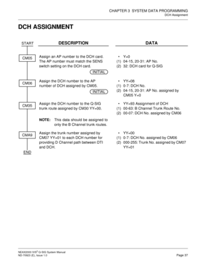 Page 44CHAPTER 3  SYSTEM DATA PROGRAMMING
DCH Assignment
NEAX2000 IVS2 Q-SIG System Manual    
ND-70923 (E), Issue 1.0   Page 37
DCH ASSIGNMENT
DESCRIPTION DATA
Assign an AP number to the DCH card. 
The AP number must match the SENS 
switch setting on the DCH card. 
(1)
(2)Y=0
04-15, 20-31: AP No. 
32: DCH card for Q-SIG
Assign the DCH number to the AP 
number of DCH assigned by CM05. 
(1)
(2)YY=08 
0-7: DCH No.
04-15, 20-31: AP No. assigned by 
CM05 Y=0
Assign the DCH number to the Q-SIG 
trunk route...