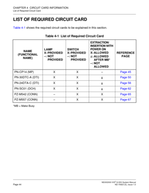 Page 50 NEAX2000 IVS2 Q-SIG System ManualPage 44  ND-70923 (E), Issue 1.0
CHAPTER 4  CIRCUIT CARD INFORMATION
List of Required Circuit Card
LIST OF REQUIRED CIRCUIT CARD
Table 4-1 shows the required circuit cards to be explained in this section.
*MB = Make Busy
Table 4-1  List of Required Circuit Card
NAME
(FUNCTIONAL
NAME)LAMP
X: PROVIDED
–: NOT 
PROVIDEDSWITCH
X: PROVIDED
–: NOT 
PROVIDED
EXTRACTION/
INSERTION WITH 
POWER ON
X: ALLOWED
: ALLOWED 
AFTER MB*
–: NOT 
ALLOWEDREFERENCE
PAGE
PN-CP14 (MP) X X –Page...