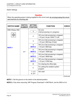 Page 52 NEAX2000 IVS2 Q-SIG System ManualPage 46  ND-70923 (E), Issue 1.0
CHAPTER 4  CIRCUIT CARD INFORMATION
List of Required Circuit Card
Switch Settings
NOTE 1:Set the groove on the switch to the desired position.
NOTE 2:Only when executing “MP Program Download” in MATWorX, set the SW3 to 5-8.
Caution
When the operating power is being supplied to this circuit card, do not plug/unplug this circuit 
card into/from its mounting slot.
SWITCH NAMESWITCH 
NUMBERSETTING 
POSITIONFUNCTION CHECK
SW3 (Rotary SW)
NOTE...