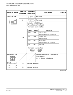 Page 54 NEAX2000 IVS2 Q-SIG System ManualPage 48  ND-70923 (E), Issue 1.0
CHAPTER 4  CIRCUIT CARD INFORMATION
List of Required Circuit Card
SWITCH NAMESWITCH 
NUMBERSETTING 
POSITIONFUNCTION CHECK
SW4 (Dip SW)
1 Not used
2 Not used
3, 4Selection of PLO1 input
(Phase Locked Oscillator)
 For clock receiver office:
 For clock source office:
SW4-3
SW4-4
OFF OFF
VR (Rotary SW) Variable Resister for External Hold 
Tone Source
(0 - 20 Kohms : Clockwise)
DK (Connector)
02 Ground detection
01 Ground sending...