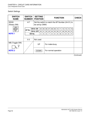 Page 58 NEAX2000 IVS2 Q-SIG System ManualPage 52  ND-70923 (E), Issue 1.0
CHAPTER 4  CIRCUIT CARD INFORMATION
List of Required Circuit Card
Switch Settings
SWITCH
NAMESWITCH
NUMBERSETTING
POSITIONFUNCTION CHECK
SENS 
(Rotary SW)
NOTE 14-F Set the switch to match the AP Number (04-31) to 
be set by CM05.
0-3 Not used
MB (Toggle SW)
NOTE 2UP For make-busy
For normal operation
(Continued)
F
4
AP No.SW-8: ON
04 05 06 07 08 09 10 11 12 13 14 15
SW-8: OFF
20 21 22 23 24 25 26 27 28 29 30 31
SW No.
456789ABCDEF
ON
DOWN 