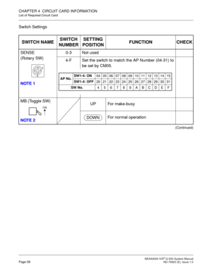 Page 64 NEAX2000 IVS2 Q-SIG System ManualPage 58  ND-70923 (E), Issue 1.0
CHAPTER 4  CIRCUIT CARD INFORMATION
List of Required Circuit Card
Switch Settings
SWITCH NAMESWITCH 
NUMBERSETTING 
POSITIONFUNCTION CHECK
SENSE
(Rotary SW)
NOTE 10-3 Not used
4-F Set the switch to match the AP Number (04-31) to
be set by CM05.
MB (Toggle SW)
NOTE 2UP For make-busy
For normal operation
(Continued)
F
4
AP No.SW1-4: ON
04 05 06 07 08 09 10 11 12 13 14 15
SW1-4: OFF
20 21 22 23 24 25 26 27 28 29 30 31
SW No.
456789ABCDEF
ON...