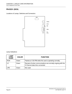 Page 68 NEAX2000 IVS2 Q-SIG System ManualPage 62  ND-70923 (E), Issue 1.0
CHAPTER 4  CIRCUIT CARD INFORMATION
List of Required Circuit Card
PN-SC01 (DCH)
Locations of Lamps, Switches and Connectors
Lamp Indications
LAMP 
NAMECOLOR FUNCTION
RUN Green Flashes at 120 IPM while this card is operating normally.
LC Green Remains lit when communications are normally ongoing with the 
D Channel data links connected.
LPB Green Not used
SENS
RUN
MB
SW0
LC 
LPB SW1 