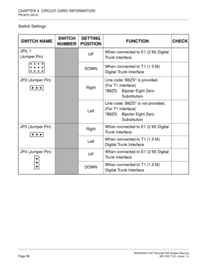 Page 106 NEAX2000 IVS2 Remote PIM System ManualPage 98  ND-70917 (E), Issue 1.0
CHAPTER 4  CIRCUIT CARD INFORMATION
PN-M10 (M10)
Switch Settings
 
SWITCH NAMESWITCH 
NUMBERSETTING 
POSITIONFUNCTION CHECK
JP0, 1
(Jumper Pin)UPWhen connected to E1 (2 M) Digital 
Trunk Interface
DOWNWhen connected to T1 (1.5 M) 
Digital Trunk Interface
JP2 (Jumper Pin)
RightLine code: B8ZS* is provided.
(For T1 interface) 
*B8ZS: Bipolar Eight Zero 
Substitution
LeftLine code: B8ZS* is not provided.
(For T1 interface)
*B8ZS:...