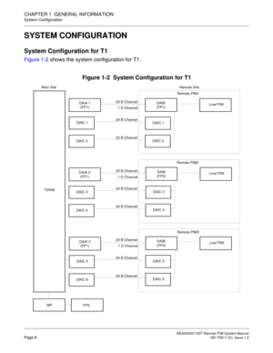 Page 14 NEAX2000 IVS2 Remote PIM System ManualPage 6  ND-70917 (E), Issue 1.0
CHAPTER 1  GENERAL INFORMATION
System Configuration
SYSTEM CONFIGURATION
System Configuration for T1
Figure 1-2 shows the system configuration for T1. 
Figure 1-2  System Configuration for T1
MPRemote PIM1
Remote PIM2
Remote PIM3Remote Site Main Site
23 B Channel
1 D Channel
24 B Channel
24 B Channel
23 B Channel
1 D Channel
24 B Channel
24 B Channel
23 B Channel
1 D Channel
24 B Channel
24 B Channel
DAIA 1 
(FP1)DAIB 
(FP1)Line/TRK...