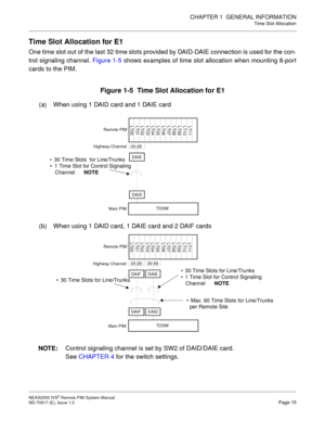 Page 23CHAPTER 1  GENERAL INFORMATION
Time Slot Allocation
NEAX2000 IVS2 Remote PIM System Manual    
ND-70917 (E), Issue 1.0   Page 15
Time Slot Allocation for E1
One time slot out of the last 32 time slots provided by DAID-DAIE connection is used for the con-
trol signaling channel. Figure 1-5 shows examples of time slot allocation when mounting 8-port
cards to the PIM.
Figure 1-5  Time Slot Allocation for E1
(a) When using 1 DAID card and 1 DAIE card
(b) When using 1 DAID card, 1 DAIE card and 2 DAIF cards...