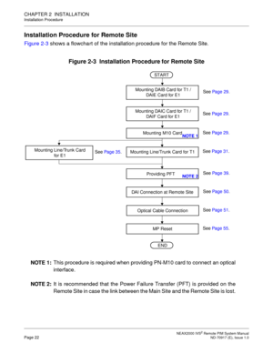 Page 30 NEAX2000 IVS2 Remote PIM System ManualPage 22  ND-70917 (E), Issue 1.0
CHAPTER 2  INSTALLATION
Installation Procedure
Installation Procedure for Remote Site
Figure 2-3 shows a flowchart of the installation procedure for the Remote Site.
Figure 2-3  Installation Procedure for Remote Site
END
START
Providing PFT 
MP ResetSee Page 31. See Page 29.
See Page 29.
See Page 39.
See Page 50.
See Page 55.
Mounting M10 CardSee Page 29.
Mounting Line/Trunk Card for T1
NOTE 1:This procedure is required when...