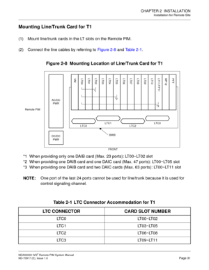 Page 39CHAPTER 2  INSTALLATION
Installation for Remote Site
NEAX2000 IVS2 Remote PIM System Manual    
ND-70917 (E), Issue 1.0   Page 31
Mounting Line/Trunk Card for T1
(1) Mount line/trunk cards in the LT slots on the Remote PIM.
(2) Connect the line cables by referring to Figure 2-8 and Ta b l e  2 - 1.
Figure 2-8  Mounting Location of Line/Trunk Card for T1
Table 2-1  LTC Connector Accommodation for T1
LTC CONNECTOR CARD SLOT NUMBER
LT C 0 LT 0 0 ~ LT 0 2
LT C 1 LT 0 3 ~ LT 0 5
LT C 2 LT 0 6 ~ LT 0 8
LT C 3...