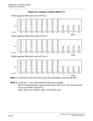 Page 40 NEAX2000 IVS2 Remote PIM System ManualPage 32  ND-70917 (E), Issue 1.0
CHAPTER 2  INSTALLATION
Installation for Remote Site
Figure 2-9  Location of Each LEN for T1
NOTE 1:A maximum of 63 line/trunks can be accommodated in one Remote PIM.
NOTE 2:In Slot 08-11, only 4-port line/trunk cards are mountable.
When the following 8-port cards are mounted in Slot 04-07, any line/trunk cards
are not mountable in Slot 08-11.
8COT, 8DLC, 8LC, 8RSTA, 4DAT, CFTB, 2CSI, 2ILC  When opposite DAIA card is set to FP No....