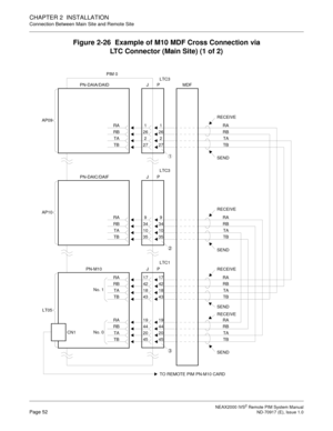 Page 60 NEAX2000 IVS2 Remote PIM System ManualPage 52  ND-70917 (E), Issue 1.0
CHAPTER 2  INSTALLATION
Connection Between Main Site and Remote Site
Figure 2-26  Example of M10 MDF Cross Connection via 
LTC Connector (Main Site) (1 of 2)
PIM 0
JP MDF PN-DAIA/DAID
AP09
RA 1 1 RA
RB 26 26 RB
TA 2 2 TA
TB 27 27 TB
LTC3
RECEIVE
SEND
1
JP PN-DAIC/DAIF
AP10
RA 9 9 RA
RB 34 34 RB
TA 10 10 TA
TB 35 35 TB
LTC3
RECEIVE
SEND
2
JP PN-M10
No. 1
LT05
RA 19 19 RA
RB 44 44 RB
TA 20 20 TA
TB 45 45 TB
LTC1
TO REMOTE PIM PN-M10...