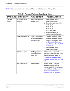 Page 66 NEAX2000 IVS2 Remote PIM System ManualPage 58  ND-70917 (E), Issue 1.0
CHAPTER 3  TROUBLESHOOTING
Table 3-1 shows contents of the faults and the remedial action on each lamp status.
Table 3-1  Remedial Action on Each Lamp Status
CARD NAME LAMP STATUS FAULT CONTENT REMEDIAL ACTION
PN-DAIA 
(DAIA)RUN lamp is not 
flashing.Abnormal operation 
of DAIA card1 Reset the MB switch.
(Down→Up→Down)
2 Check the setting of SW1.
1: FP No. 1
2: FP No. 2
3: FP No. 3
0, 4-F: Not used
3 If the fault cannot be 
cleared,...