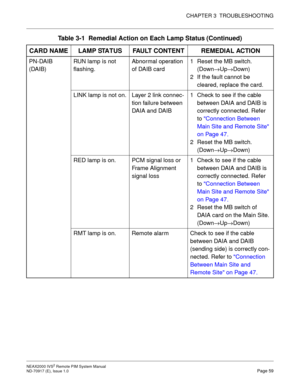 Page 67CHAPTER 3  TROUBLESHOOTING
NEAX2000 IVS2 Remote PIM System Manual    
ND-70917 (E), Issue 1.0   Page 59
PN-DAIB 
(DAIB)RUN lamp is not 
flashing.Abnormal operation 
of DAIB card1 Reset the MB switch.
(Down→Up→Down)
2 If the fault cannot be 
cleared, replace the card.
LINK lamp is not on. Layer 2 link connec-
tion failure between 
DAIA and DAIB1 Check to see if the cable 
between DAIA and DAIB is 
correctly connected. Refer 
to Connection Between 
Main Site and Remote Site 
on Page 47.
2 Reset the MB...