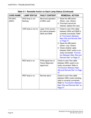 Page 68 NEAX2000 IVS2 Remote PIM System ManualPage 60  ND-70917 (E), Issue 1.0
CHAPTER 3  TROUBLESHOOTING
PN-DAIC 
(DAIC)RUN lamp is not 
flashing.Abnormal operation 
of DAIC card1 Reset the MB switch.
(Down→Up→Down)
2 If the fault cannot be 
cleared, replace the card.
LINK lamp is not on. Layer 2 link connec-
tion failure between 
DAIA and DAIB1 Check to see if the cable 
between DAIA and DAIB is 
correctly connected. Refer 
to Connection Between 
Main Site and Remote Site 
on Page 47.
2 Reset the MB switch....