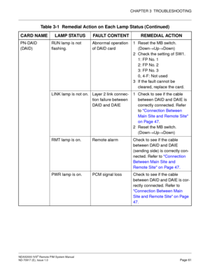 Page 69CHAPTER 3  TROUBLESHOOTING
NEAX2000 IVS2 Remote PIM System Manual    
ND-70917 (E), Issue 1.0   Page 61
PN-DAID 
(DAID)RUN lamp is not 
flashing.Abnormal operation 
of DAID card1 Reset the MB switch.
(Down→Up→Down)
2 Check the setting of SW1.
1: FP No. 1
2: FP No. 2
3: FP No. 3
0, 4-F: Not used
3 If the fault cannot be 
cleared, replace the card.
LINK lamp is not on. Layer 2 link connec-
tion failure between 
DAID and DAIE1 Check to see if the cable 
between DAID and DAIE is 
correctly connected. Refer...