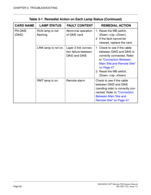 Page 70 NEAX2000 IVS2 Remote PIM System ManualPage 62  ND-70917 (E), Issue 1.0
CHAPTER 3  TROUBLESHOOTING
PN-DAIE 
(DAIE)RUN lamp is not 
flashing.Abnormal operation 
of DAIE card1 Reset the MB switch.
(Down→Up→Down)
2 If the fault cannot be 
cleared, replace the card.
LINK lamp is not on. Layer 2 link connec-
tion failure between 
DAID and DAIE1 Check to see if the cable 
between DAID and DAIE is 
correctly connected. Refer 
to Connection Between 
Main Site and Remote Site 
on Page 47.
2 Reset the MB switch....