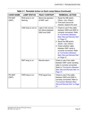 Page 71CHAPTER 3  TROUBLESHOOTING
NEAX2000 IVS2 Remote PIM System Manual    
ND-70917 (E), Issue 1.0   Page 63
PN-DAIF 
(DAIF)RUN lamp is not 
flashing.Abnormal operation 
of DAIF card1 Reset the MB switch.
(Down→Up→Down)
2 If the fault cannot be 
cleared, replace the card.
LINK lamp is not on. Layer 2 link connec-
tion failure between 
DAID and DAIE1 Check to see if the cable 
between DAID and DAIE is 
correctly connected. Refer 
to Connection Between 
Main Site and Remote Site 
on Page 47.
2 Reset the MB...