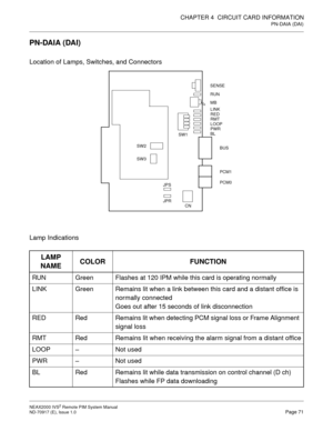 Page 79CHAPTER 4  CIRCUIT CARD INFORMATION
PN-DAIA (DAI)
NEAX2000 IVS2 Remote PIM System Manual    
ND-70917 (E), Issue 1.0   Page 71
PN-DAIA (DAI)
Location of Lamps, Switches, and Connectors
Lamp Indications
LAMP 
NAMECOLOR FUNCTION
RUN Green Flashes at 120 IPM while this card is operating normally
LINK Green Remains lit when a link between this card and a distant office is 
normally connected
Goes out after 15 seconds of link disconnection
RED Red Remains lit when detecting PCM signal loss or Frame Alignment...